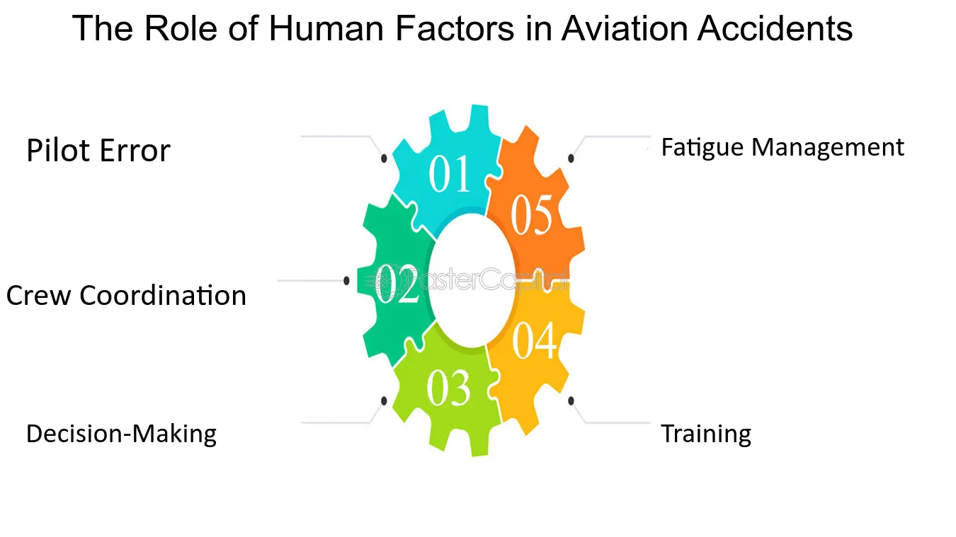 The Role of Human Factors in Aviation Accidents - Aviation Accident Investigation: Unraveling the AAR Puzzle